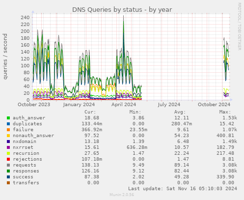 DNS Queries by status