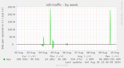 weekly graph