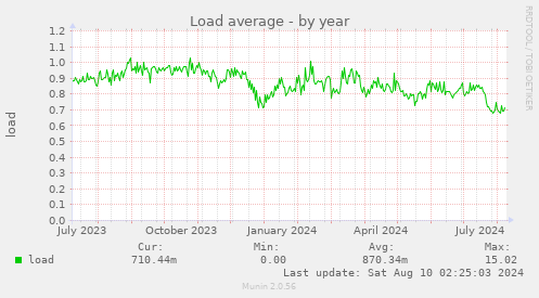 yearly graph