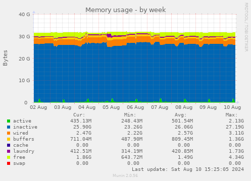 Memory usage