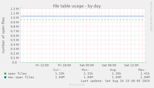 File table usage