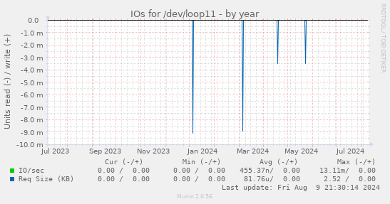 yearly graph