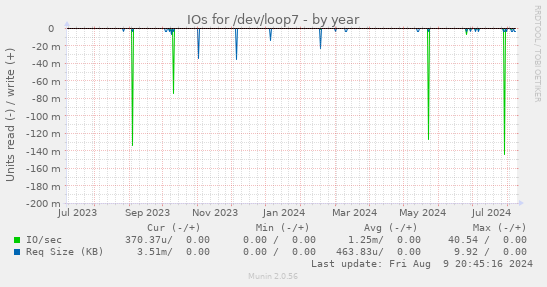 yearly graph