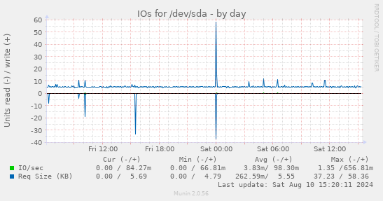 IOs for /dev/sda