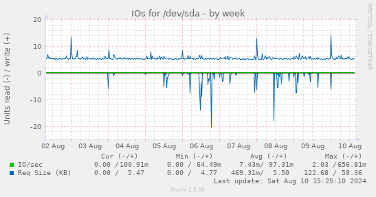 IOs for /dev/sda