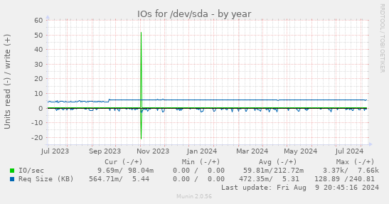 IOs for /dev/sda