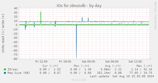 daily graph