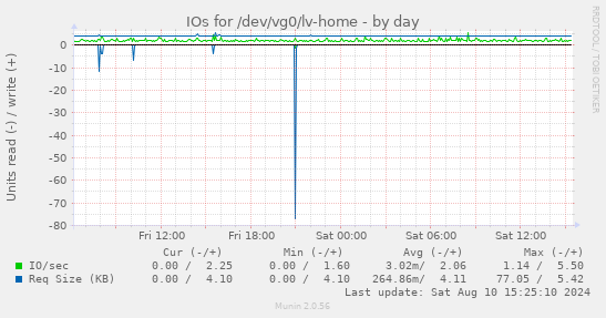 IOs for /dev/vg0/lv-home