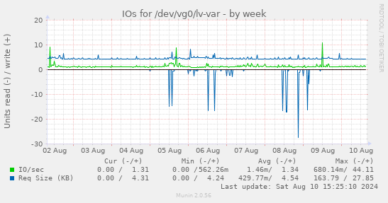 weekly graph