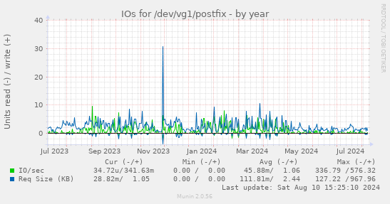 yearly graph