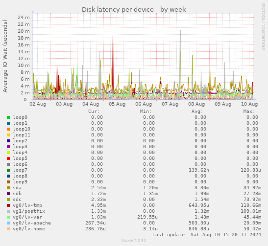 Disk latency per device