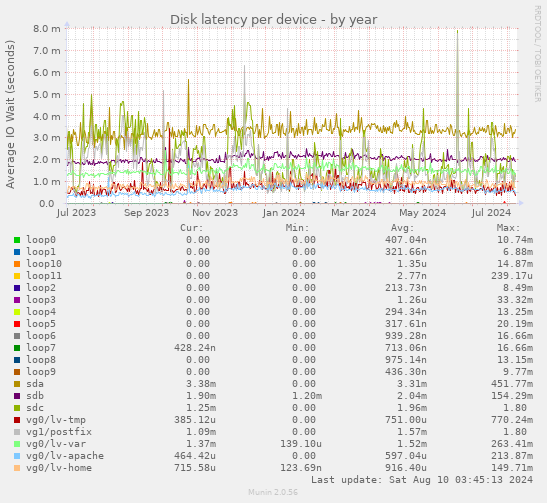 Disk latency per device