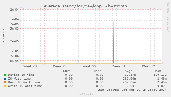 Average latency for /dev/loop1