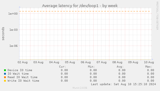 Average latency for /dev/loop1