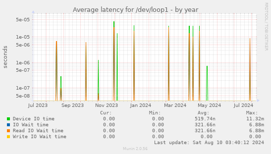 Average latency for /dev/loop1