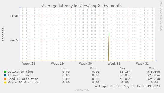 Average latency for /dev/loop2