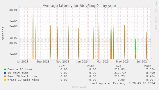 Average latency for /dev/loop2