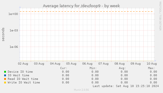 Average latency for /dev/loop9