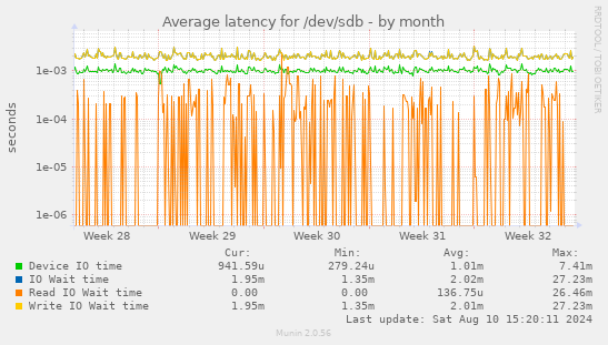 Average latency for /dev/sdb