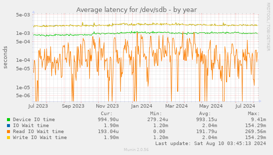 Average latency for /dev/sdb