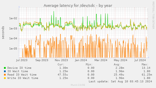 Average latency for /dev/sdc