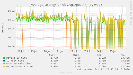 Average latency for /dev/vg1/postfix