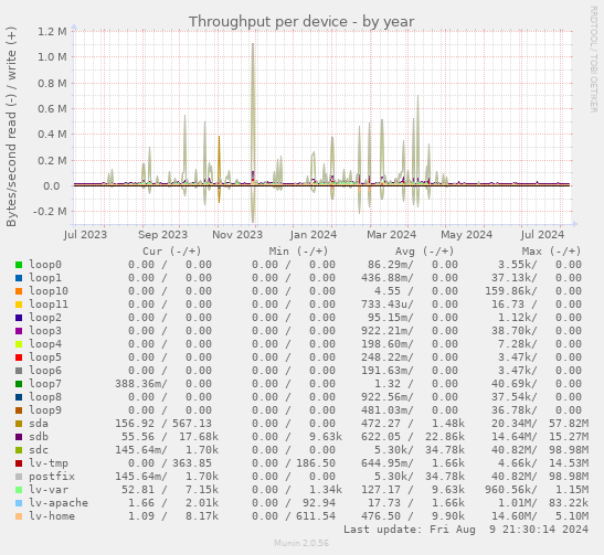 Throughput per device