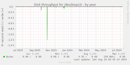 Disk throughput for /dev/loop10