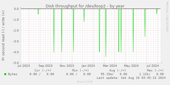 Disk throughput for /dev/loop2