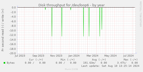 Disk throughput for /dev/loop6