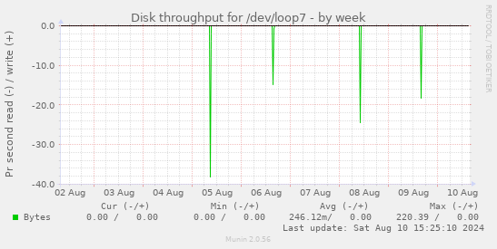 Disk throughput for /dev/loop7