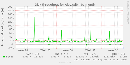 Disk throughput for /dev/sdb