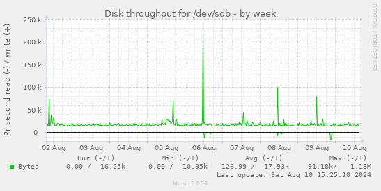 Disk throughput for /dev/sdb