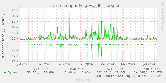 Disk throughput for /dev/sdb