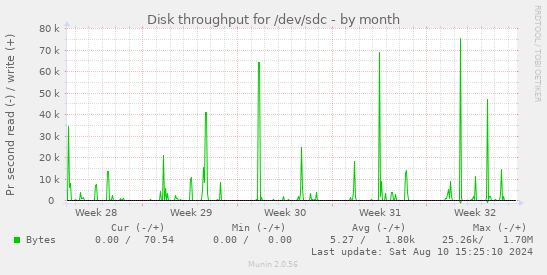 Disk throughput for /dev/sdc