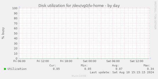 Disk utilization for /dev/vg0/lv-home