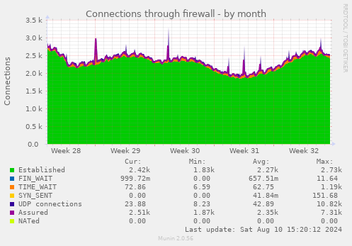 Connections through firewall