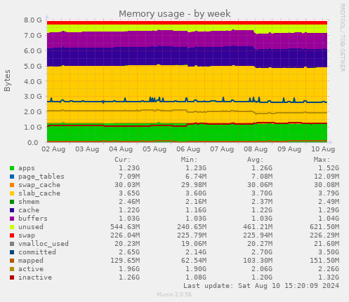 weekly graph