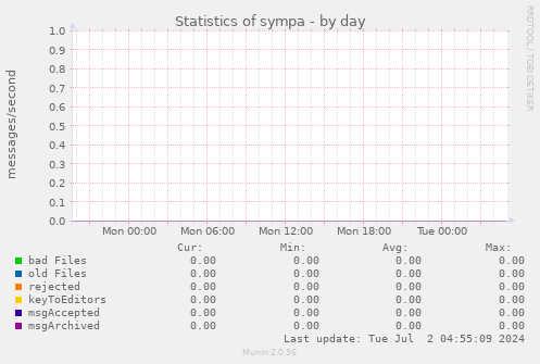Statistics of sympa