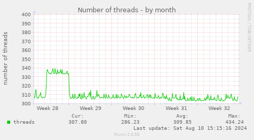 Number of threads