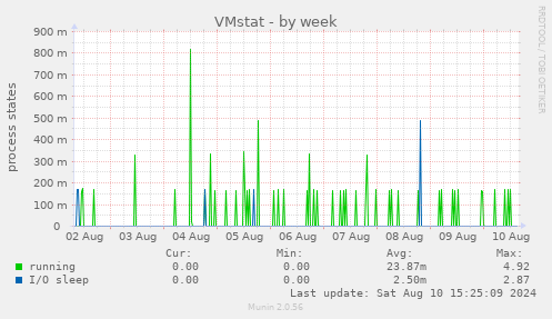 weekly graph