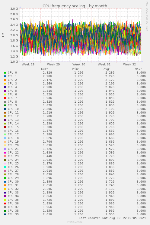 CPU frequency scaling