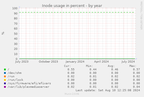 Inode usage in percent