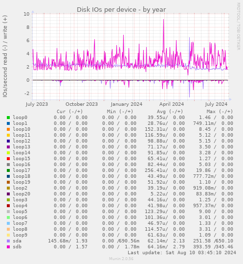 Disk IOs per device