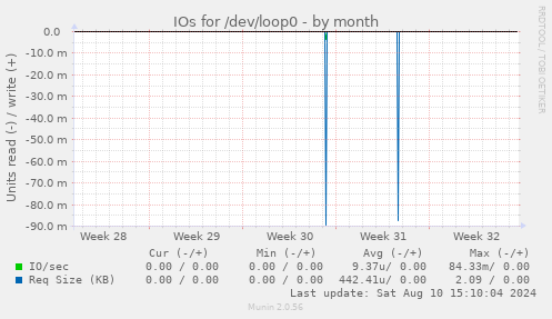 IOs for /dev/loop0