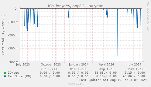 IOs for /dev/loop12