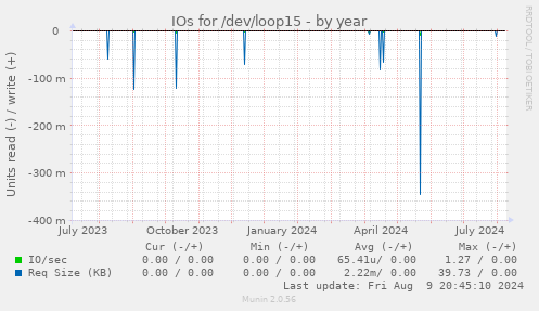 IOs for /dev/loop15