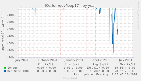 IOs for /dev/loop17