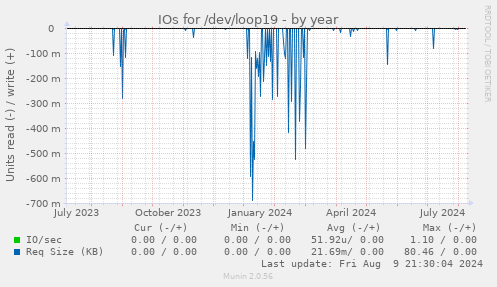 IOs for /dev/loop19