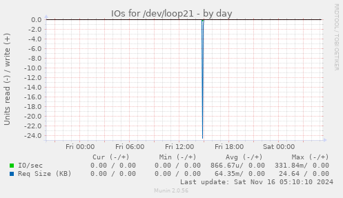 IOs for /dev/loop21